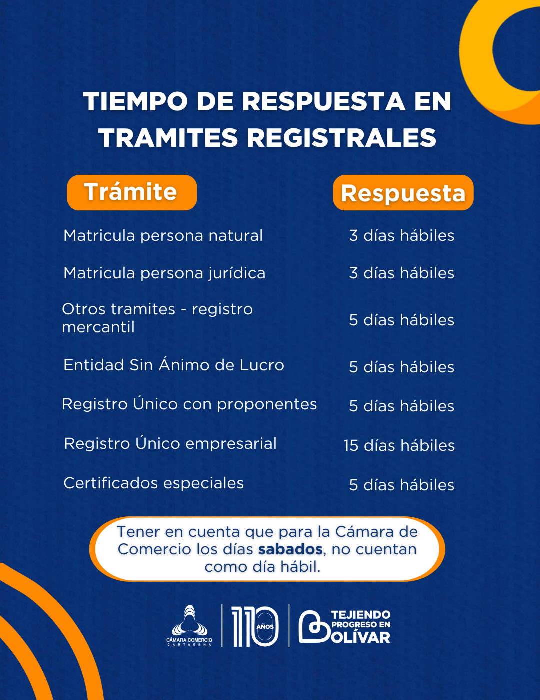 Imagen que muestra tiempos de espera para diferentes trámites registrales