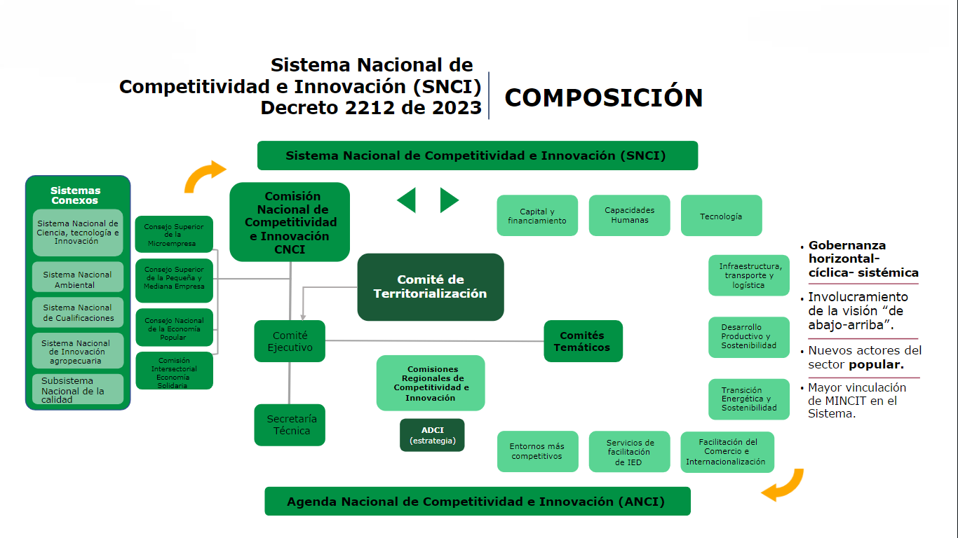 Composición Sistema Nacional de Competitividad e Innovación (SNCI) Composición Sistema Nacional de Competitividad e Innovación (SNCI)