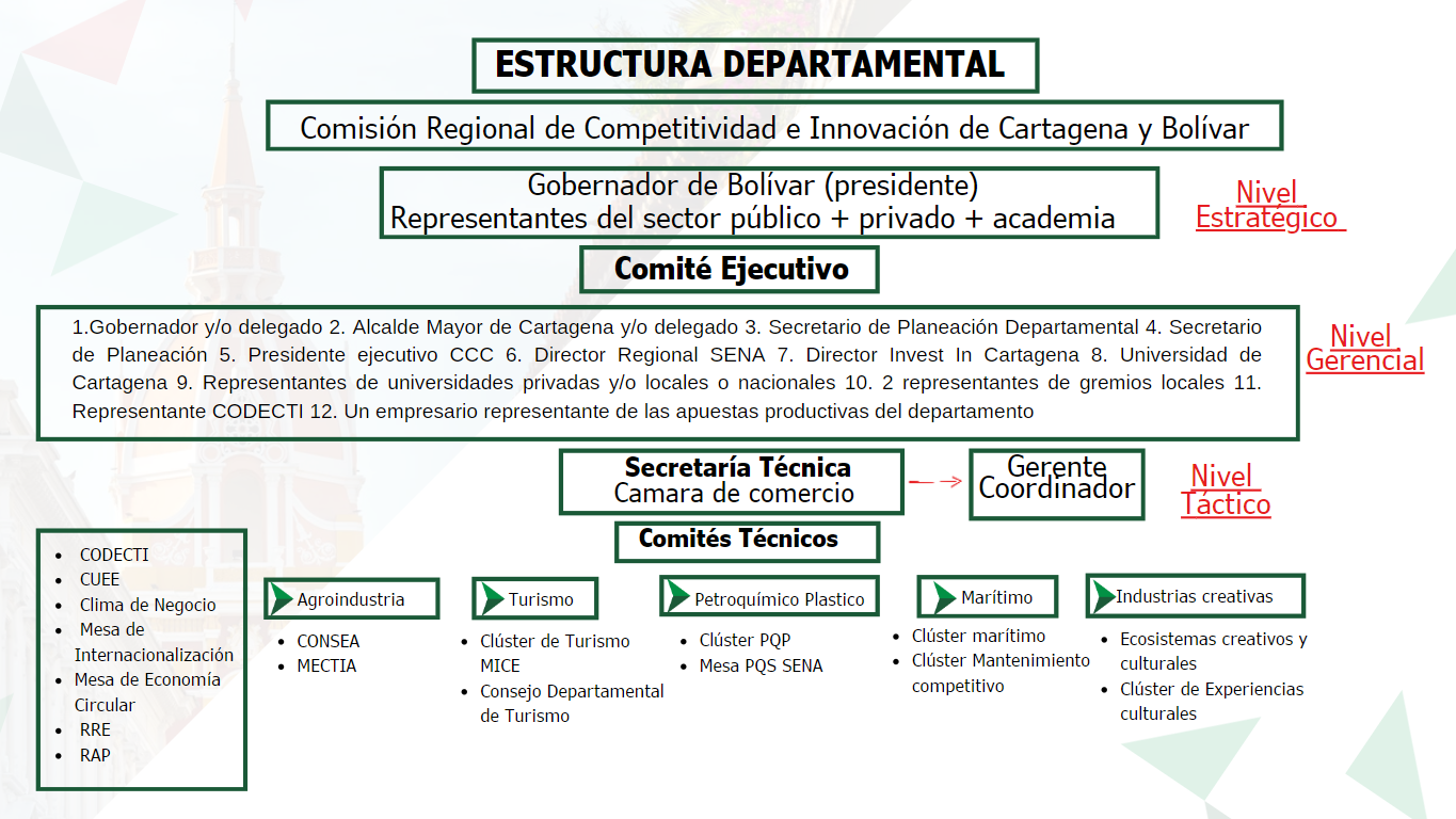 Estructura CRCI Estructura CRCI