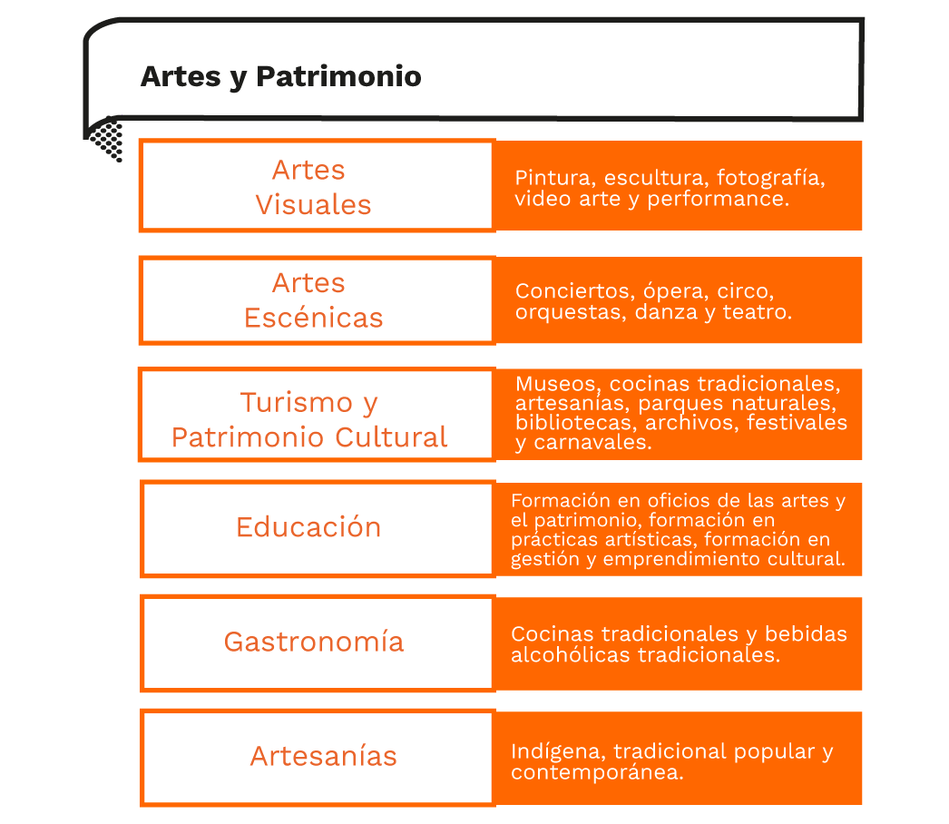 Economía naranja - Actividades - Artes y Patrimonio Economía naranja - Actividades - Artes y Patrimonio