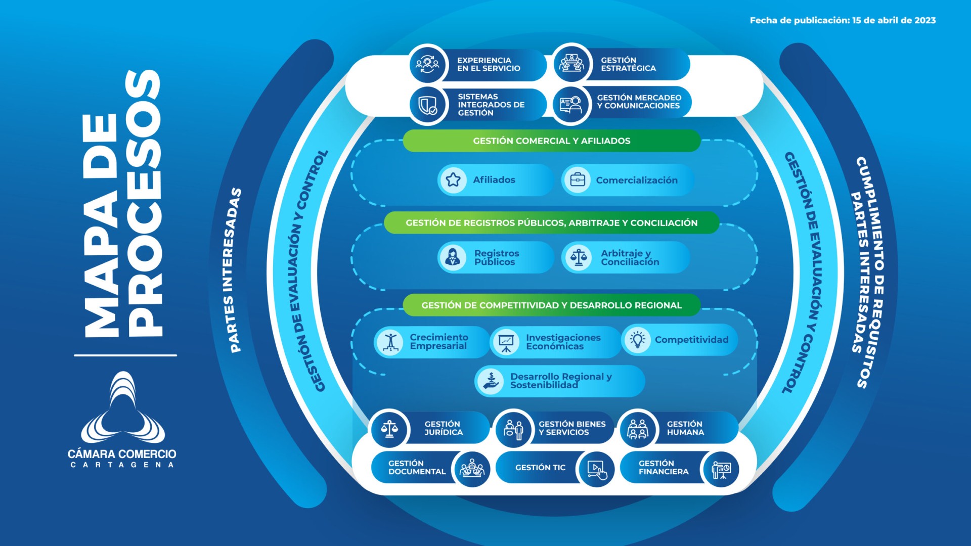 Mapa de procesos Cámara de Comercio de Cartagena