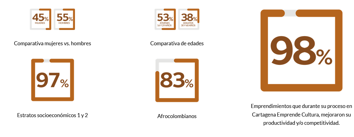 Estadísticas población participante beneficiaria de Cartagena Emprende Cultura